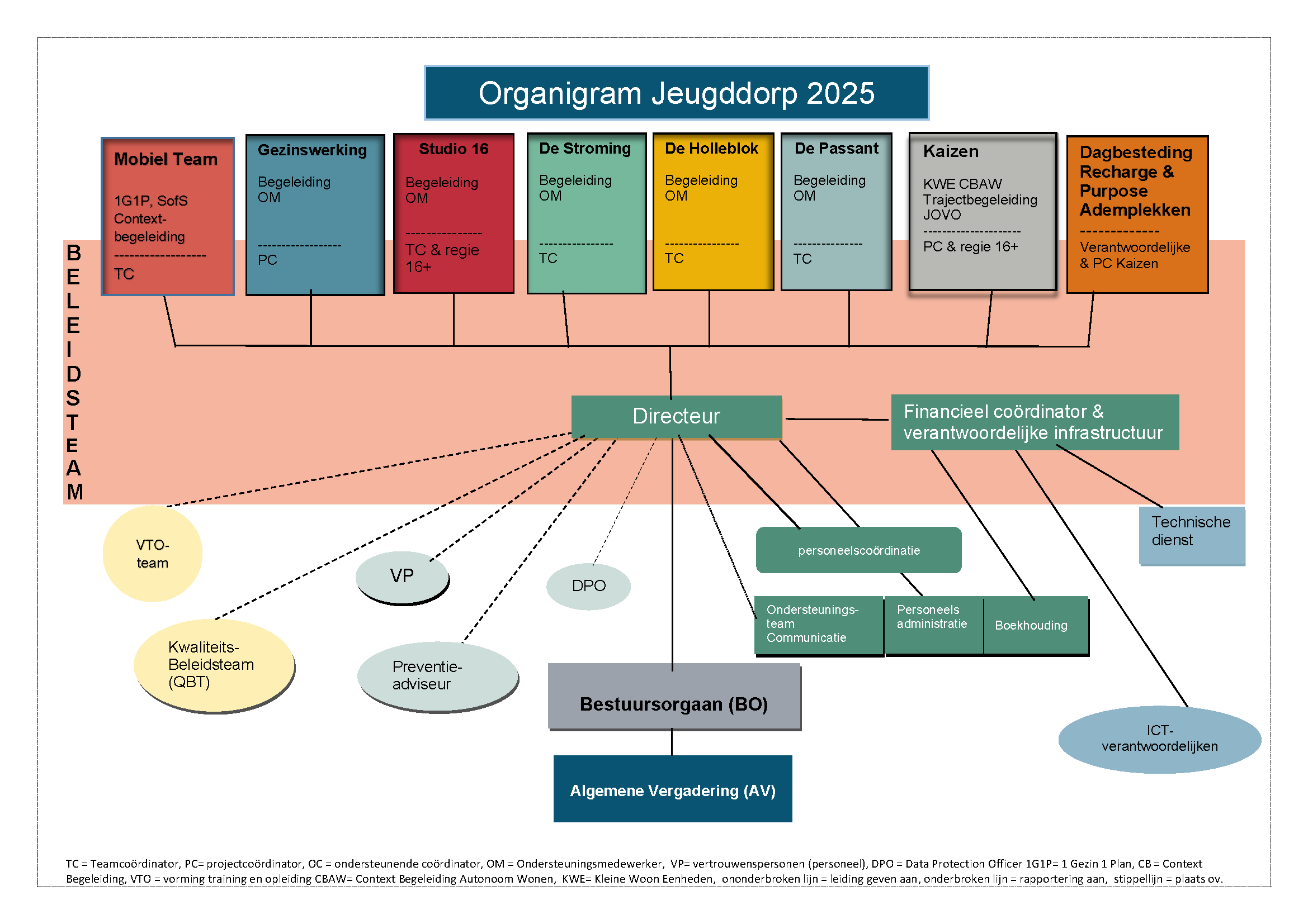 Organigram Jeugddorp 2025